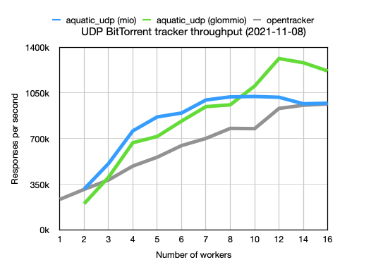 UDP BitTorrent tracker throughput comparison