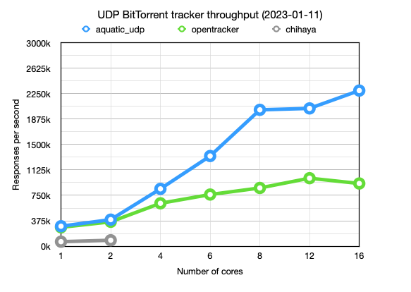 UDP BitTorrent tracker throughput comparison